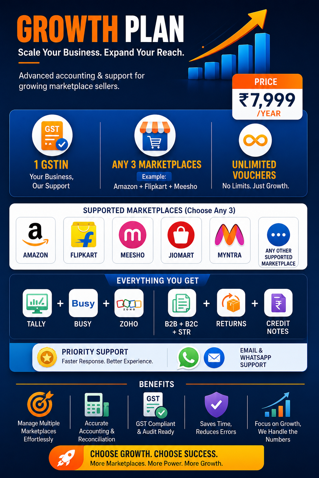 Growth Plan – GST & Reconciliation Automation (3 marketplaces)